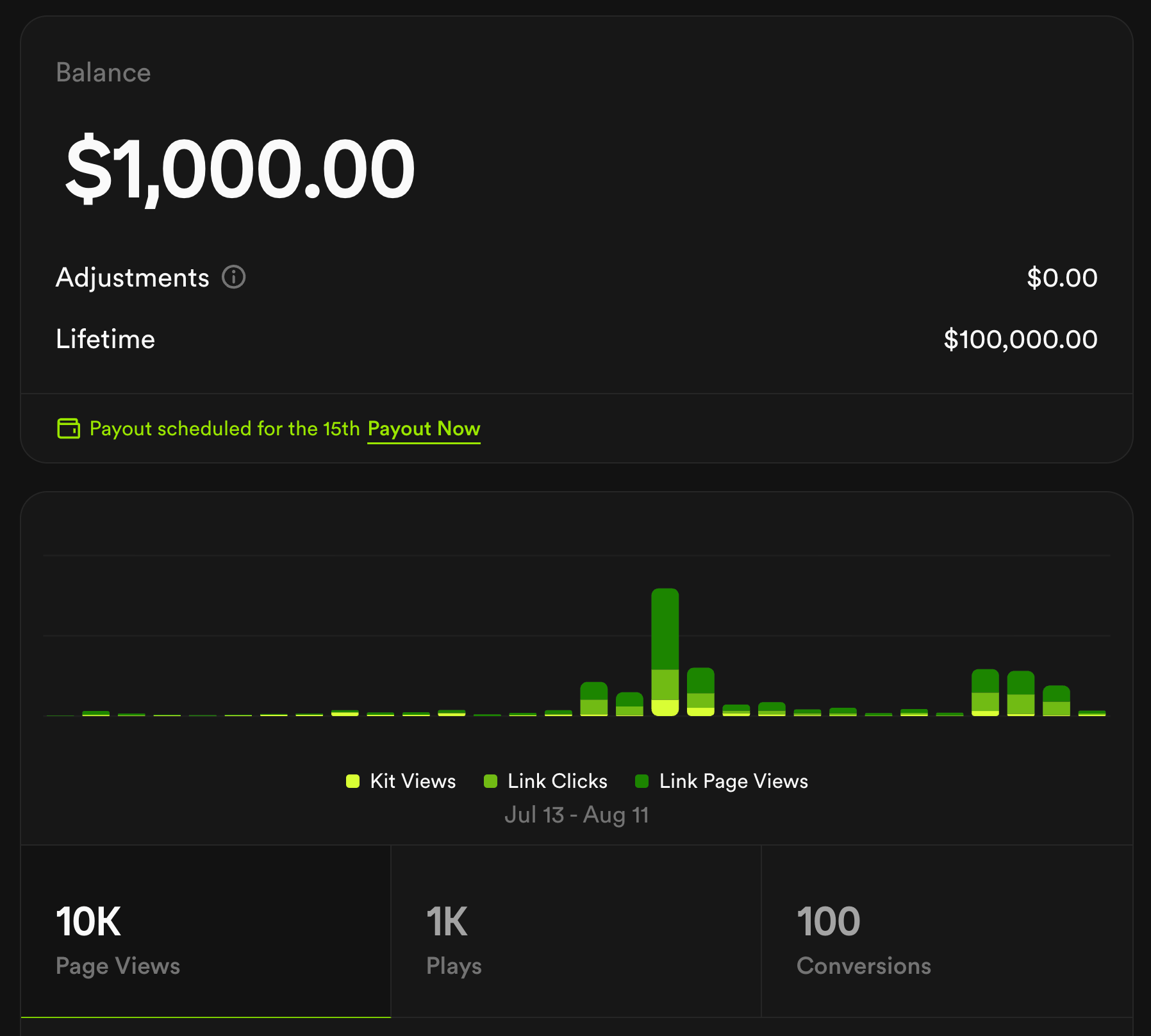 A screenshot of the Drumify analytics dashboard, displaying a chart and metrics